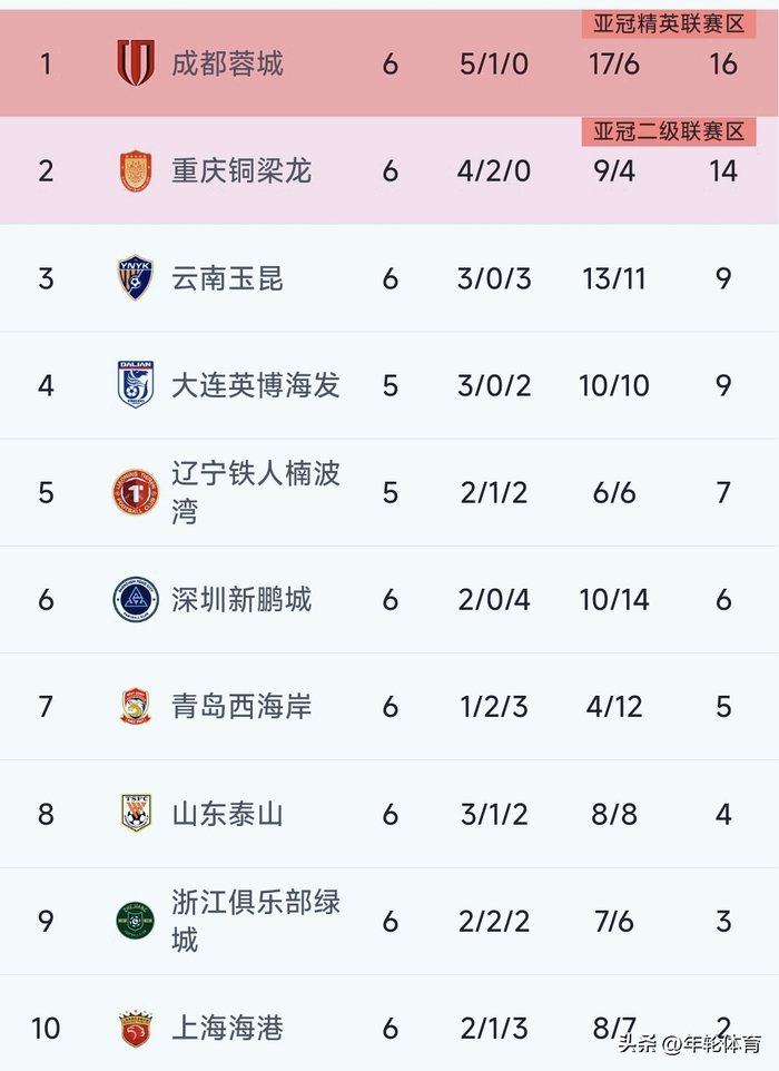 中超第6轮山东泰山遭残阵海港绝杀 0比0平局引球